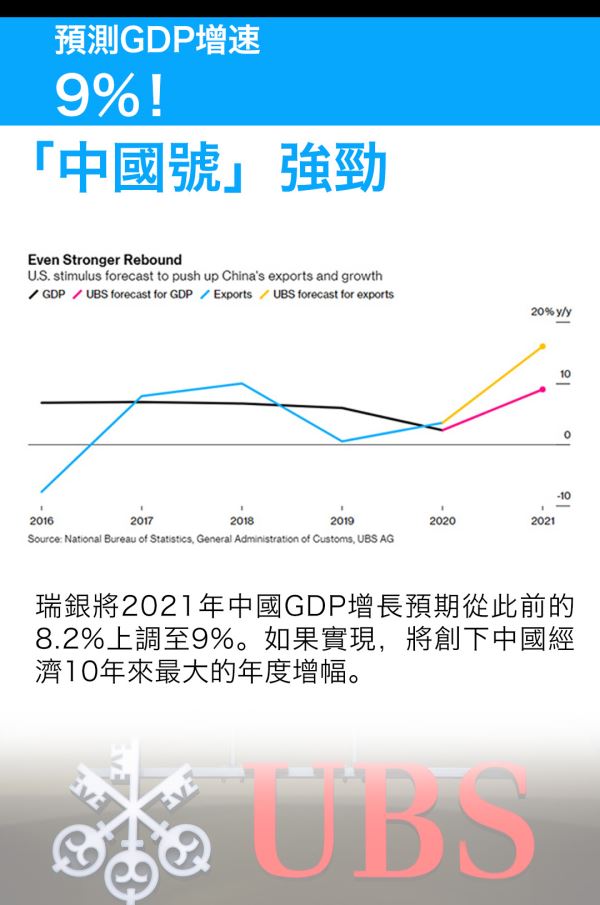 预计GDP增速9%，“中国号”强劲