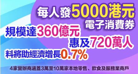  派钱！香港18岁以上市民可领电子消费券5000元，四大支付工具发放！