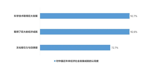 全球84.5%受访者：中国式现代化为各国提供全新借鉴