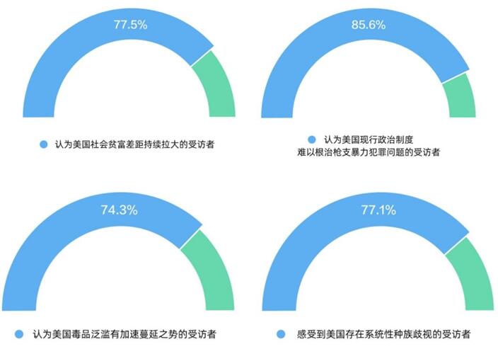 CGTN民调丨“美式民主”已成“病态民主”