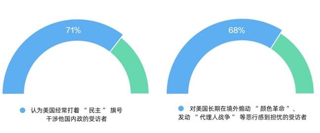 CGTN民调丨“美式民主”在全球制造乱局