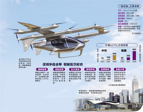 灣區動力 | 深圳低空經濟崛起　拓千億級產業群