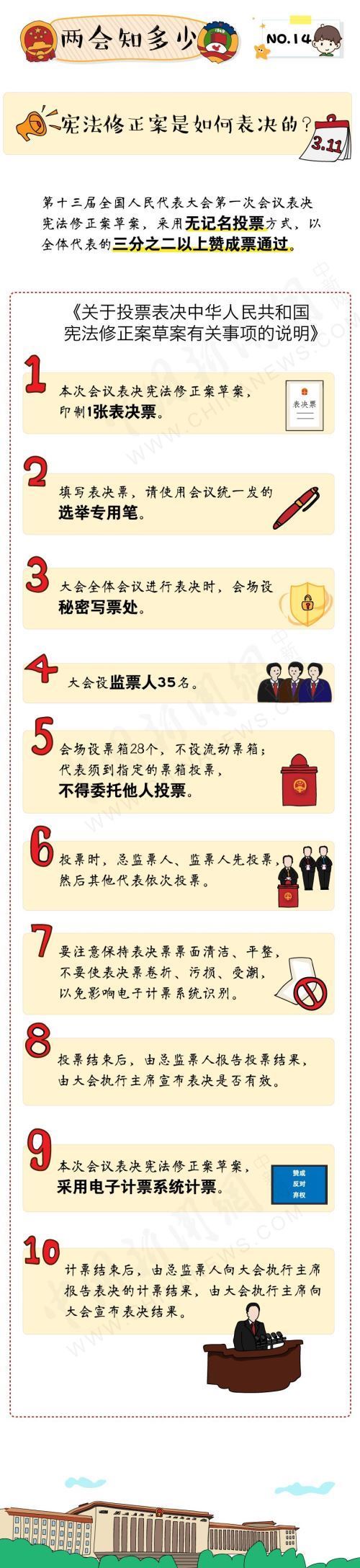 两会知多少：宪法修正案是如何表决的？