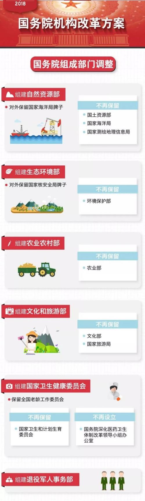 国务院机构改革方案来了！这些新部门将亮相！