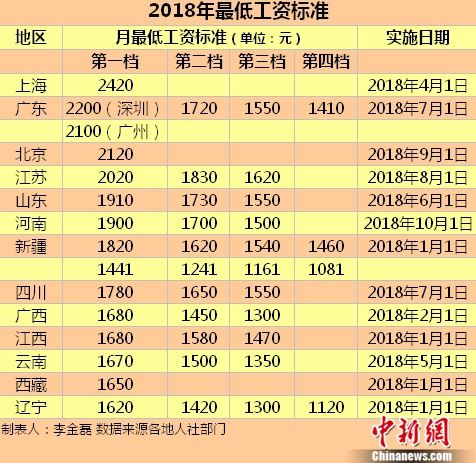 13省份上调最低工资 你的工资不能低于这些钱