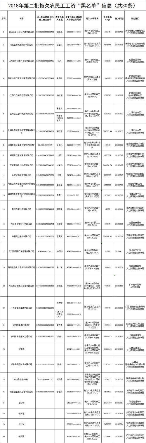 今年第二批拖欠农民工工资黑名单发布 共30条信息