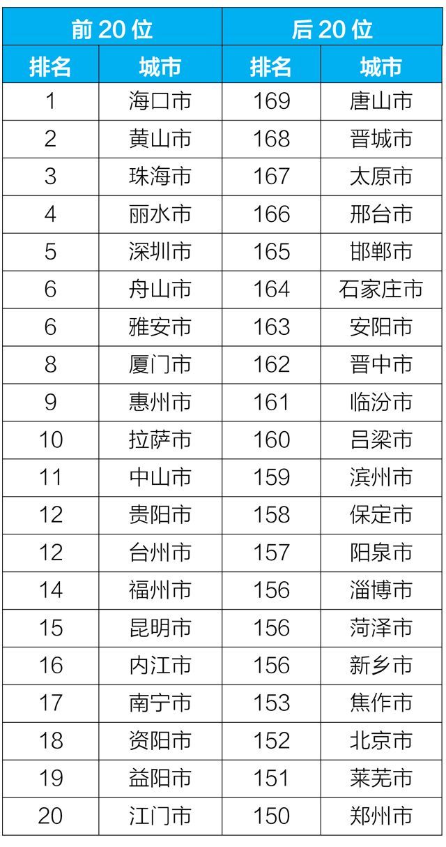 全国169个城市空气质量评比 海口第一