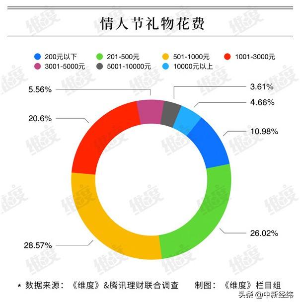 情人节调查：85%系男性买单 超1成95后“借钱”过节