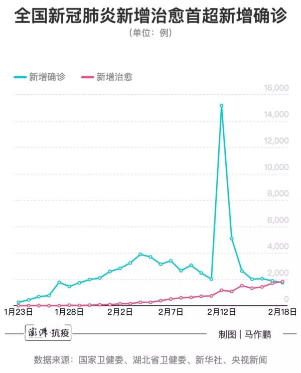 首次！全国新增治愈出院超过新增确诊