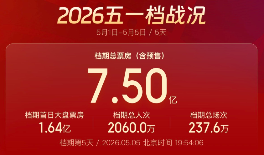 破7.5亿！五一档票房超过去年同期